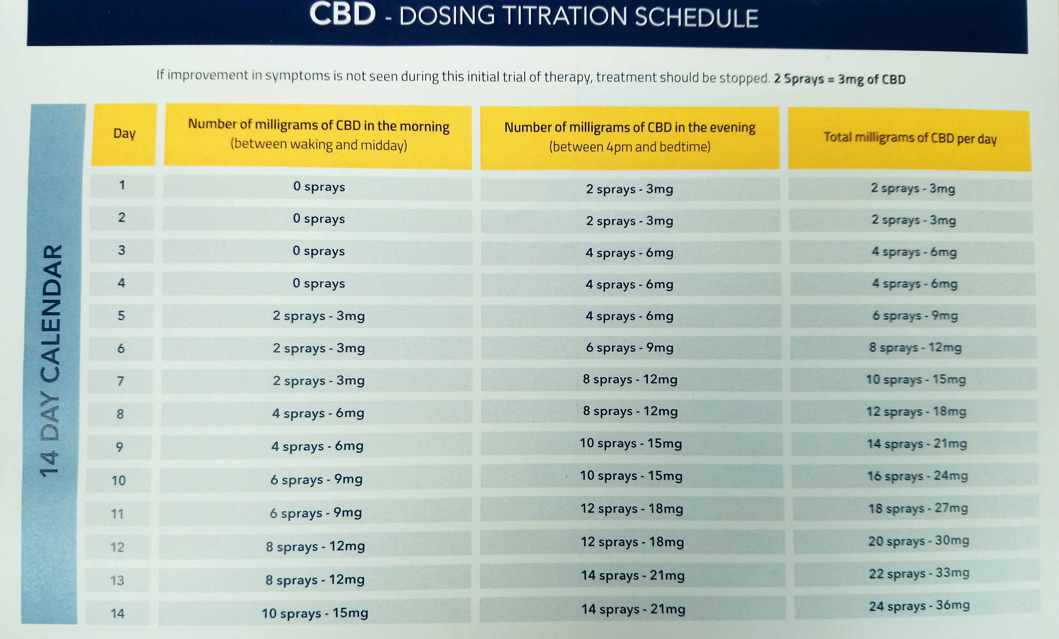 Basic CBD Dosing Chart - Thrive Flower