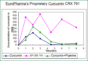 Concentration of curcumin in ng/g
